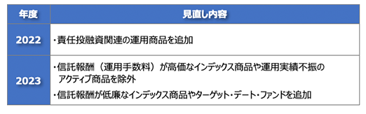 直近行った運用商品ラインアップの見直し