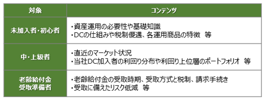 投資教育のラインアップ（一例）