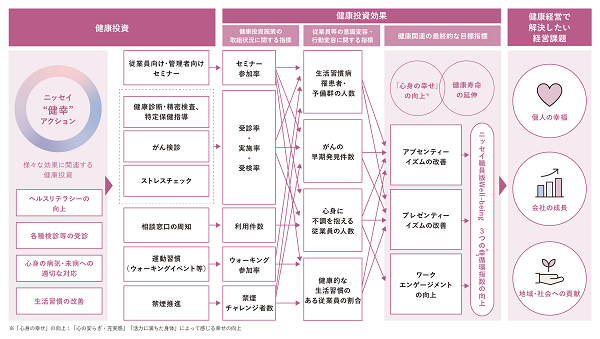 健康経営戦略マップ