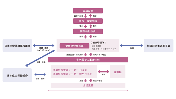 健康経営推進体制