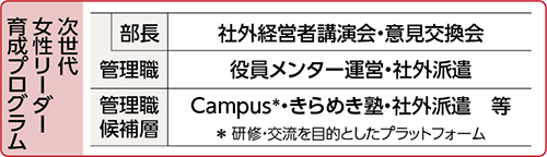 「女性活躍推進に関する行動計画」における、登用目標