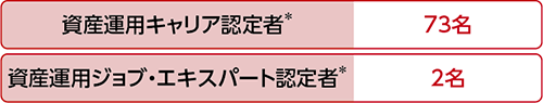 資産運用キャリア認定者*73名 資産運用ジョブ・エキスパート認定者*2名