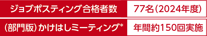 ジョブポスティング合格者数77名（2024年度） （部門版）かけはしミーティング* 年間約150回実施