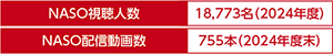 NASO視聴人数18,773名（2024年度） NASO配信動画数755本（2024年度末）