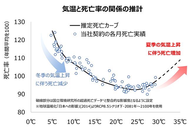 気温と死亡率の関係の推計