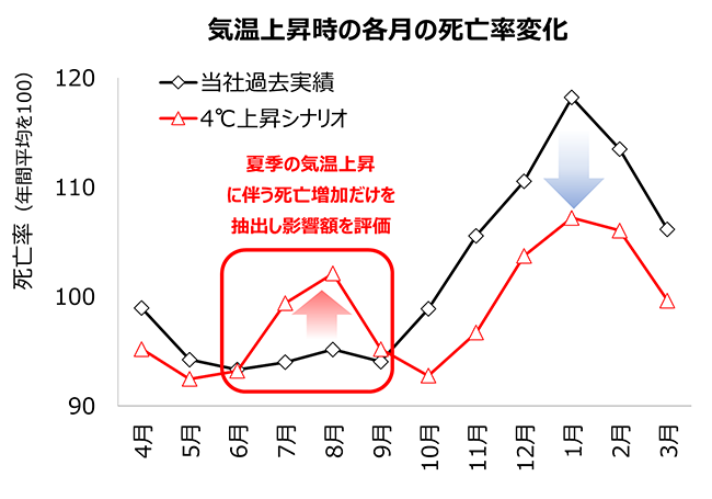 気温上昇時の各月の死亡率変化