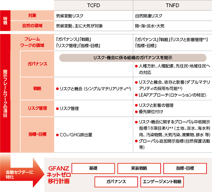 TCFD・TNFDの開示フレームワーク