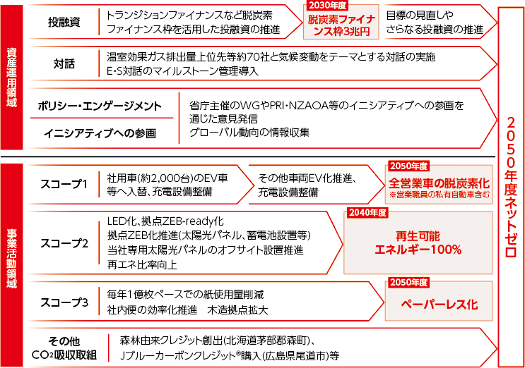 2050年度に向けたロードマップ