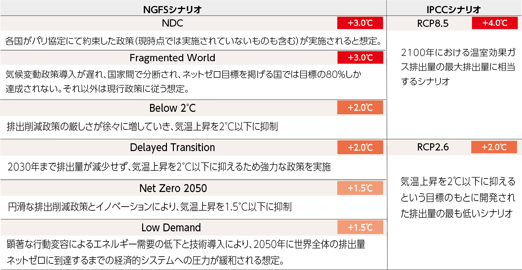 当社のシナリオ分析にて使用するシナリオ