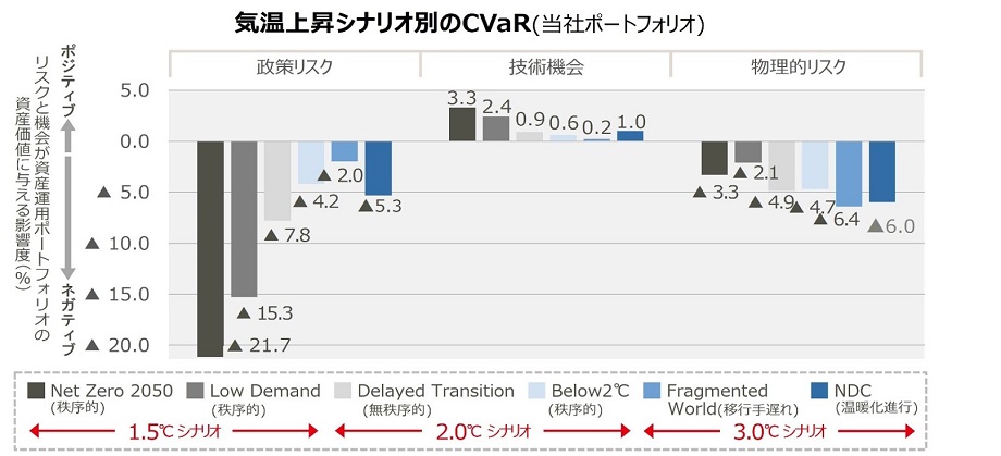 気温上昇シナリオ別のCVaR（当社ポートフォリオ）