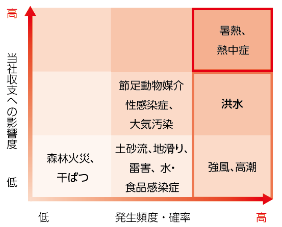 発生頻度・確率が比較的高いと想定されるリスク事象と当社収支への影響度