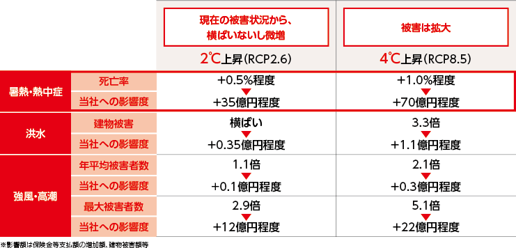 影響度が高いリスクに関する詳細結果