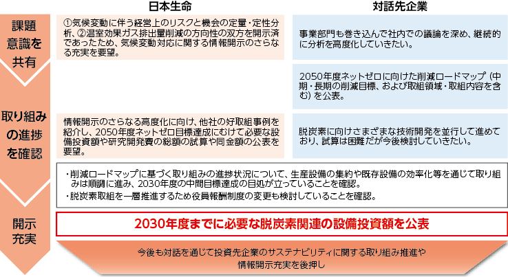 対話を継続し、2050年度ネットゼロに向けた削減ロードマップの情報開示が充実した事例