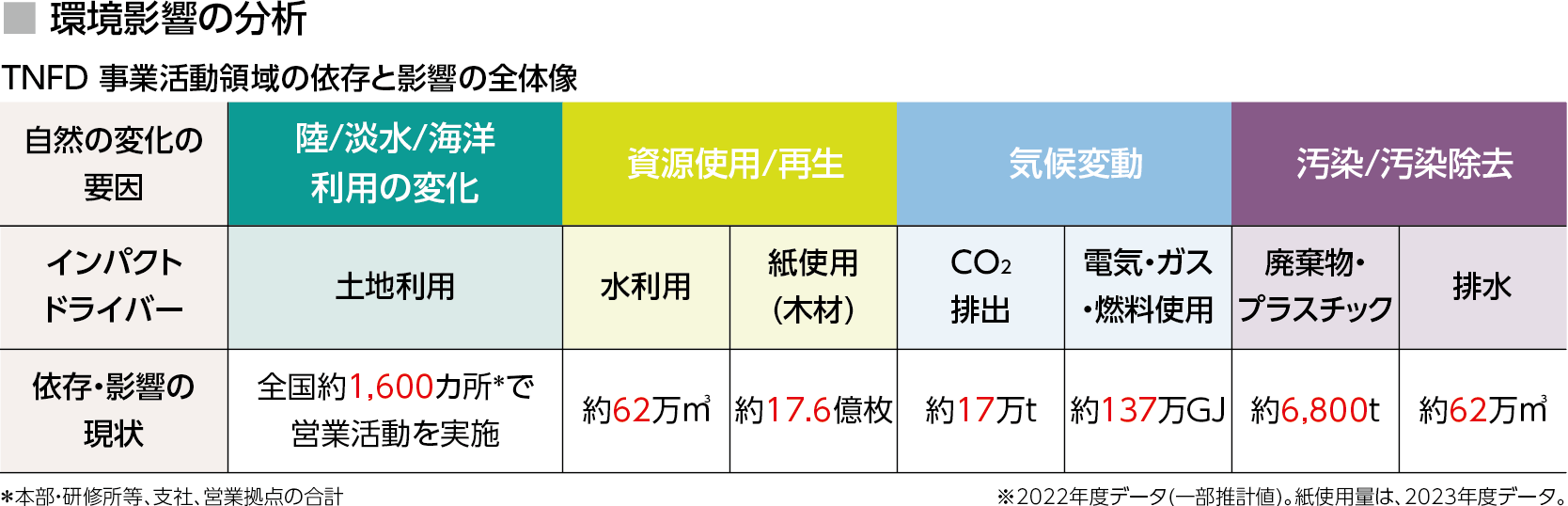 環境影響の分析