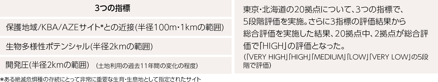20拠点の詳細な環境影響の分析の手法