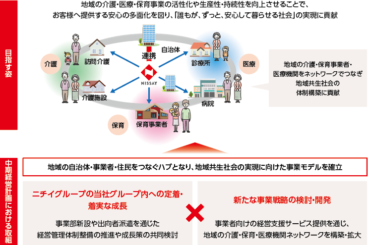 目指す姿、中期経営計画における取組