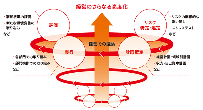 トップリスクを活用したPDCAサイクル