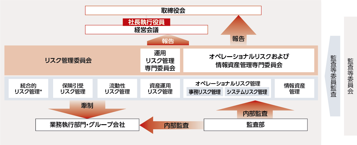 リスク管理体制