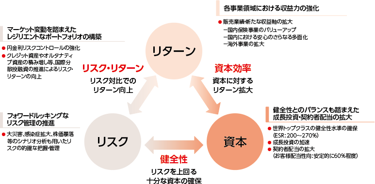 各事業領域における収益力の強化