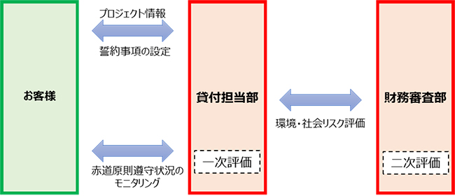 お客様、貸付担当部、財務審査部の間で情報共有と一次評価・二次評価を行う融資プロセスの図