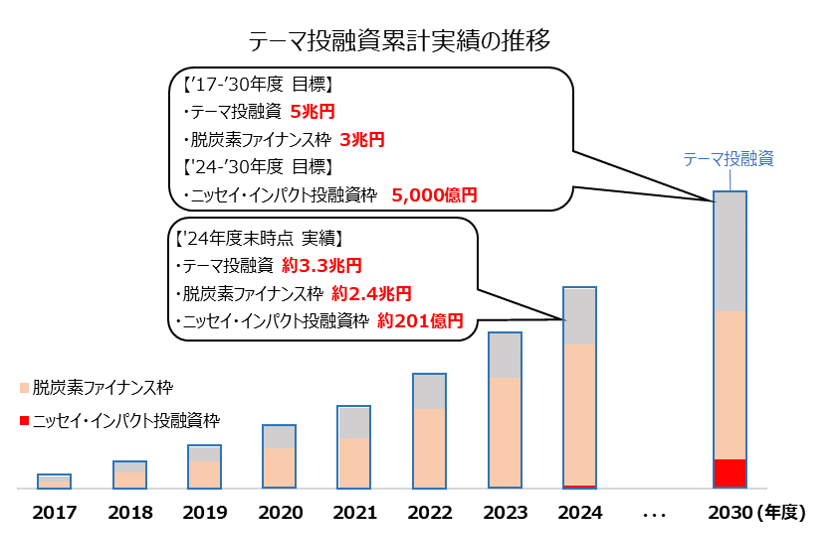 テーマ投融資累計実績の推移
