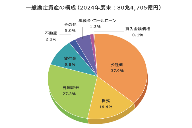 一般勘定資産の構成