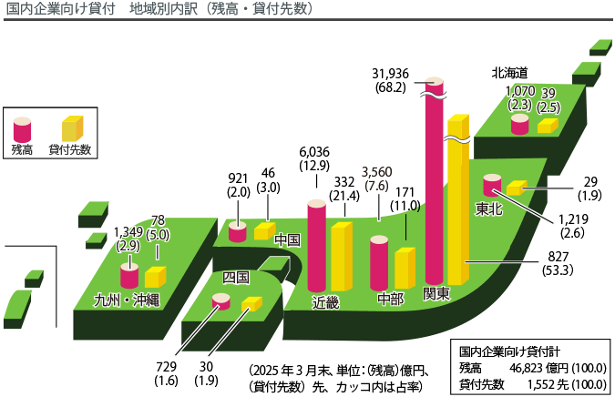 国内企業向け貸付　地域別内訳（残高・貸付先数）