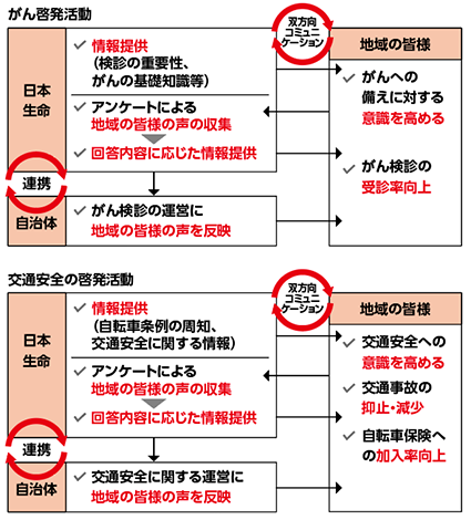 日本生命と自治体が協働し、がん啓発活動や交通安全の啓発活動を通じて地域の皆様と双方向コミュニケーションを行う図。