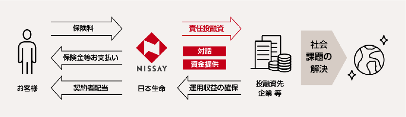 お客様からの保険料が日本生命を通じて責任投融資や資金提供に使われ、投資先企業の活動を通じて社会課題の解決につながる流れを示す図