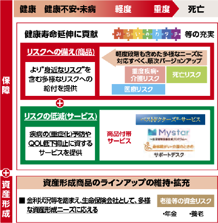 日本生命が健康から死亡までのリスクへの備え（商品）、リスクの低減（サービス）、資産形成商品のラインアップの維持・拡充支援に貢献することを示す図。