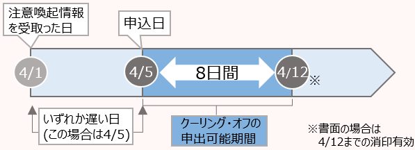 クーリング・オフ ＜例＞