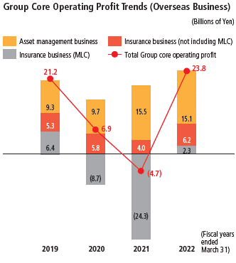 Group Core Operating Profit Trends (Overseas Business)