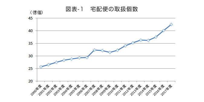 第106回 宅配便取扱個数は、42.5億個まで増加。 | 日本生命保険相互会社