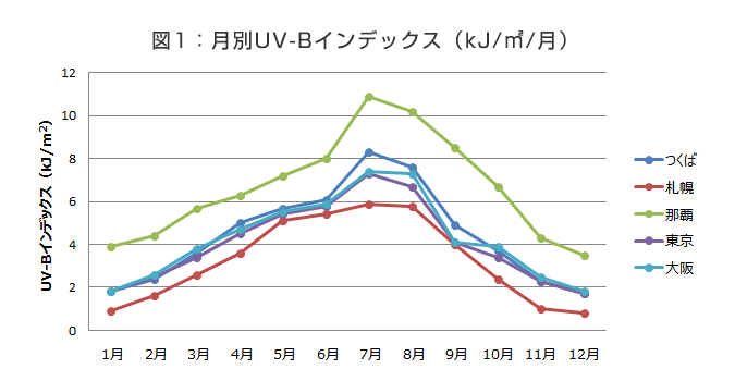 図1：月別UV-Bインデックス（kJ/m²/月）