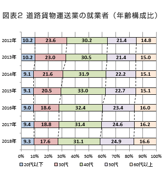 図表2 道路貨物運送業の就業者（年齢構成比）