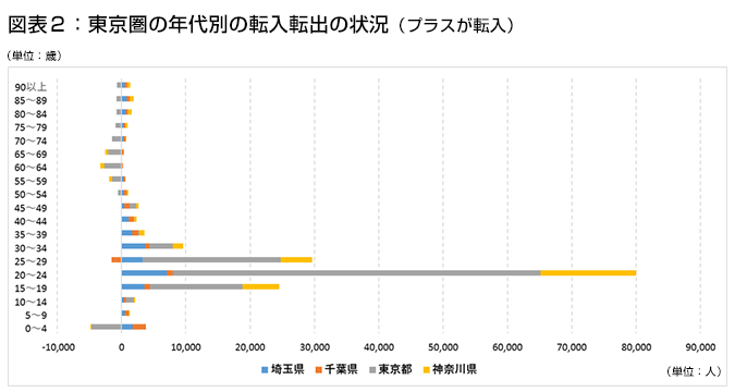 図表2：東京圏の年代別の転入転出の状況（プラスが転入）