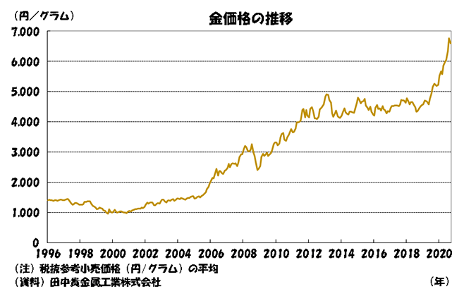 田中 貴金属 金 価格