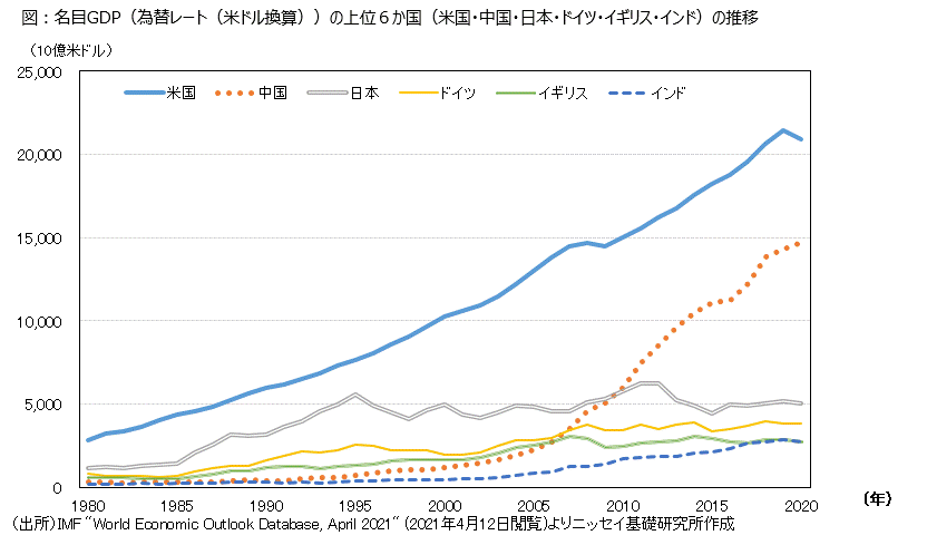 図：名目GDP（為替レート（米ドル換算））の上位６か国（米国・中国・日本・ドイツ・イギリス・インド）の推移