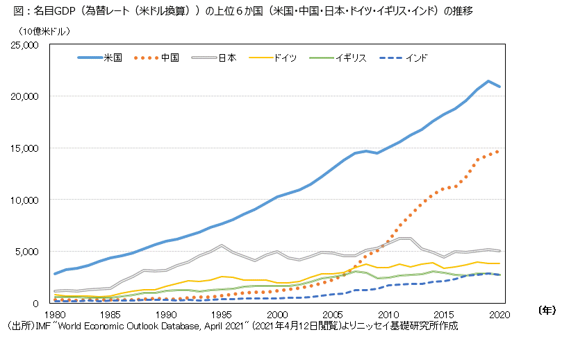 第135回 日本は 世界第3位の経済大国 というけれど 日本生命保険相互会社