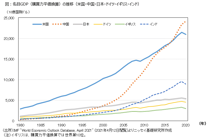 図：名目GDP（購買力平価換算）の推移（米国・中国・日本・ドイツ・イギリス・インド）