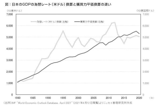 図：日本のGDPの為替レート（米ドル）換算と購買力平価換算の違い