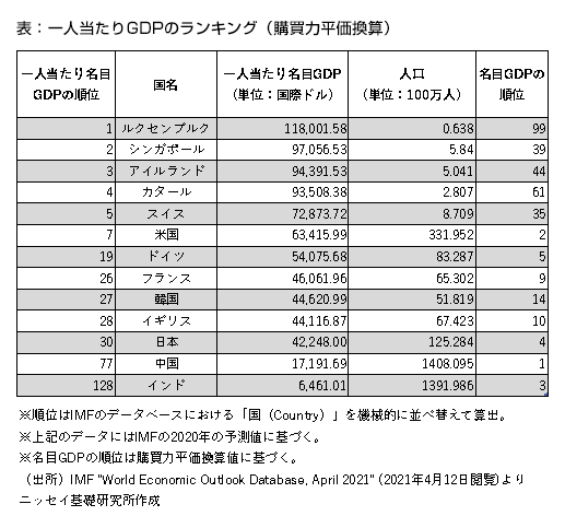 表：一人当たりGDPのランキング（購買力平価換算）