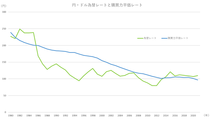 円・ドル為替レートと購買力平価レート