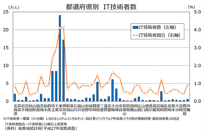 都道府県別 IT技術者数