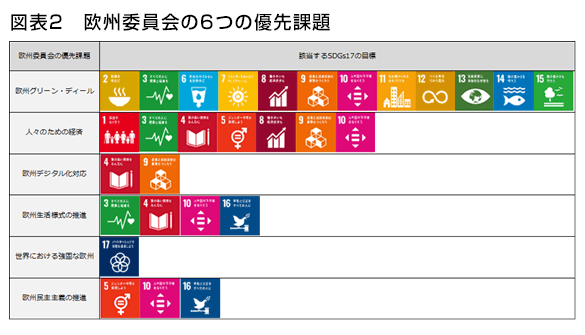 図表2　欧州委員会の6つの優先課題