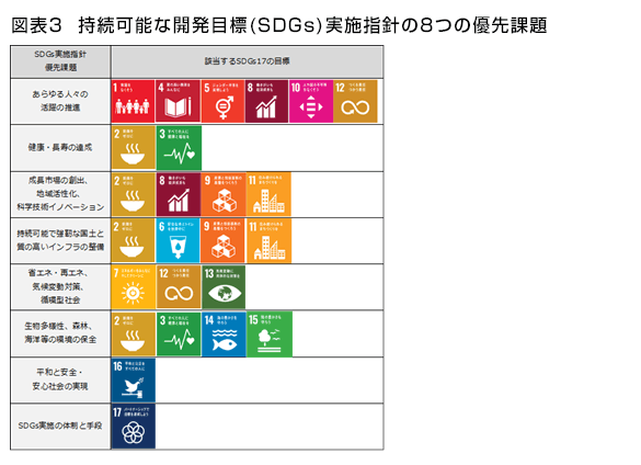 図表3　持続可能な開発目標（SDGs）実施指針の8つの優先課題