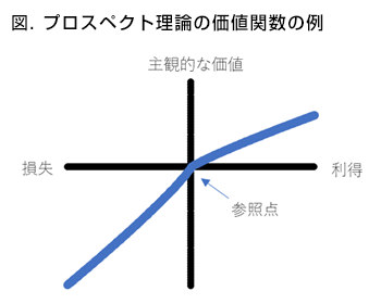 図.プロスペクト理論の価値関数の例