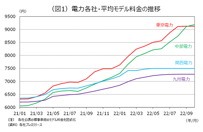 （図1）電力各社・平均モデル料金の推移