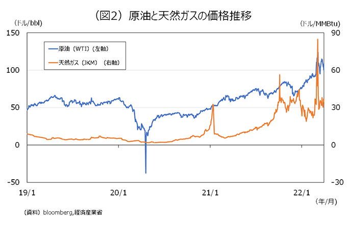 （図2）原油と天然ガスの価格推移