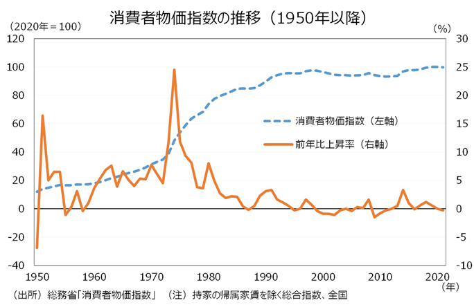 消費者物価指数の推移（1950年以降）